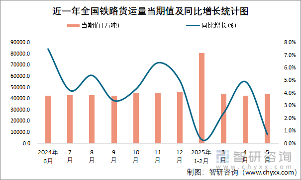 近一年全国铁路货运量当期值及同比增长统计图