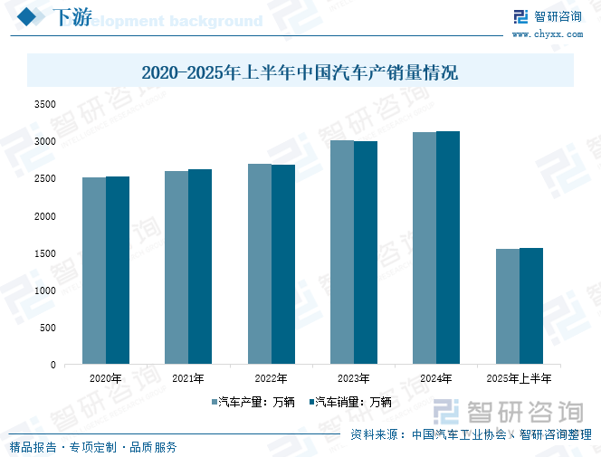 2020-2025年上半年中國汽車產(chǎn)銷量情況