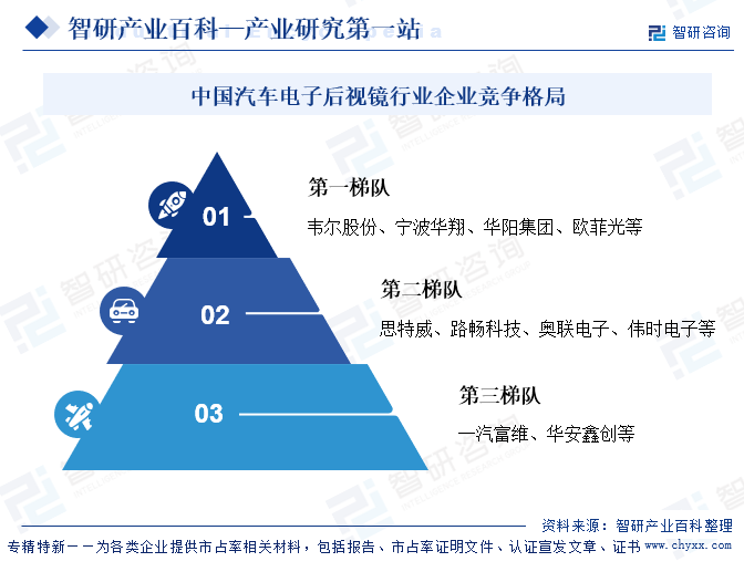 中国汽车电子后视镜行业企业竞争格局