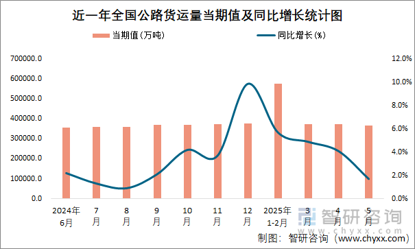 近一年全國(guó)公路貨運(yùn)量當(dāng)期值及同比增長(zhǎng)統(tǒng)計(jì)圖