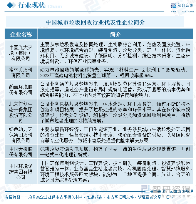 中國城市垃圾回收行業(yè)代表性企業(yè)簡介