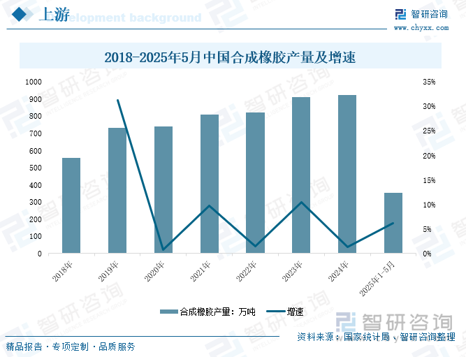 2018-2025年5月中國合成橡膠產(chǎn)量及增速