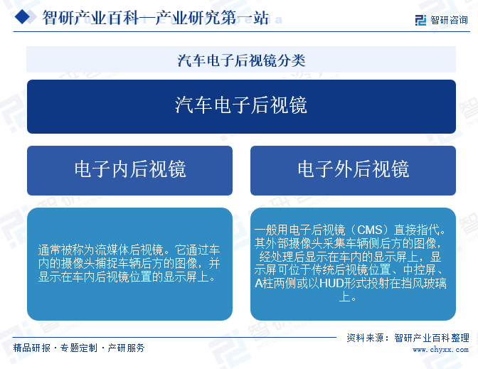汽车电子后视镜分类