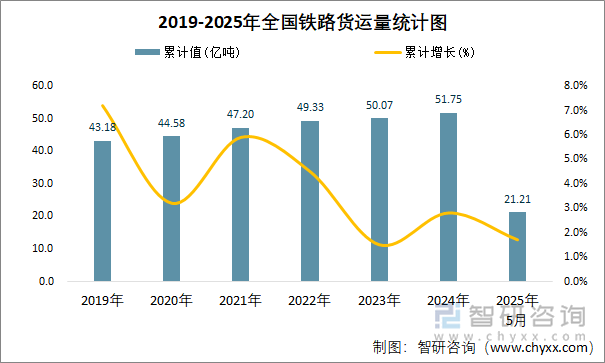 2019-2025年全国铁路货运量统计图