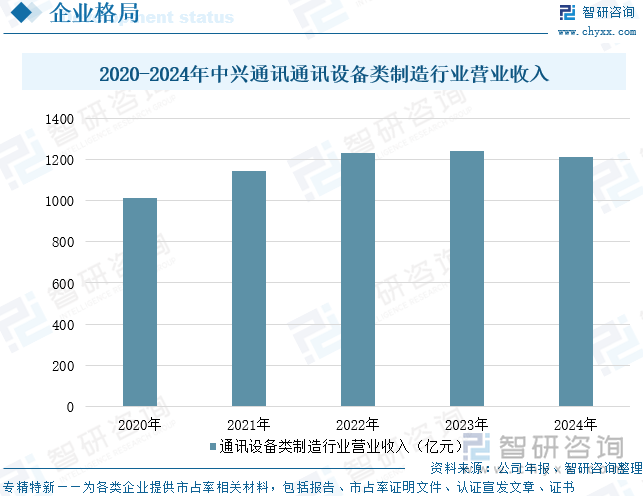 2020-2024年中兴通讯通讯设备类制造行业营业收入
