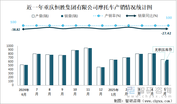 近一年重庆恒胜集团有限公司摩托车产销情况统计图