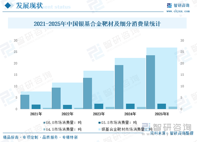 2021-2025年中國銀基合金靶材及細分消費量統(tǒng)計