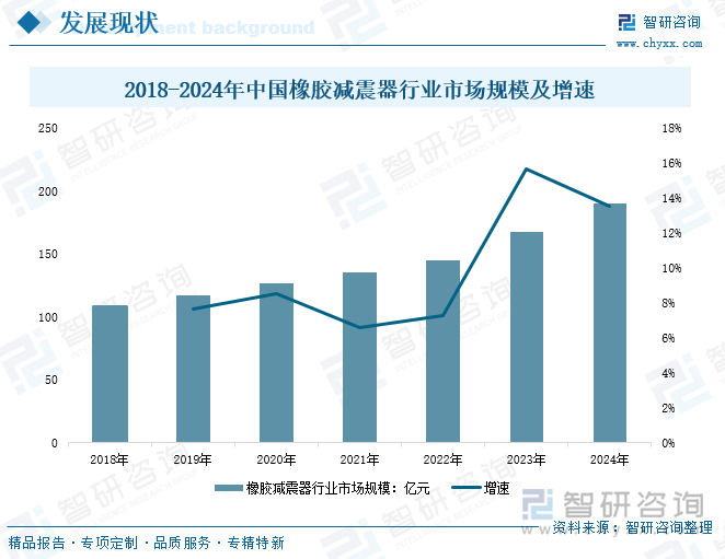 2018-2024年中國橡膠減震器行業(yè)市場規(guī)模及增速
