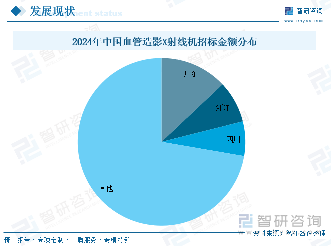 2024年中国血管造影X射线机招标金额分布