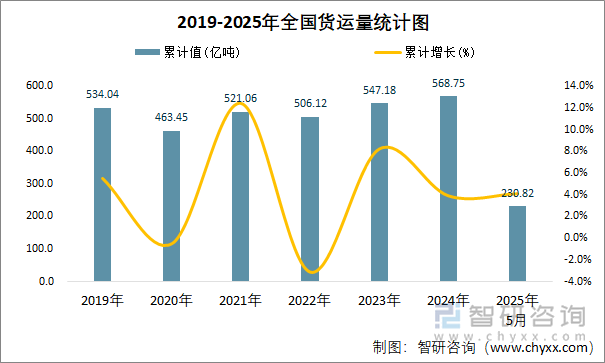 2019-2025年全国货运量统计图