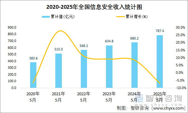 2020-2025年全國(guó)信息安全收入統(tǒng)計(jì)圖