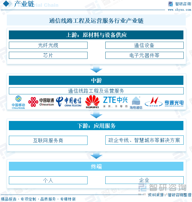 通信线路工程及运营服务行业产业链