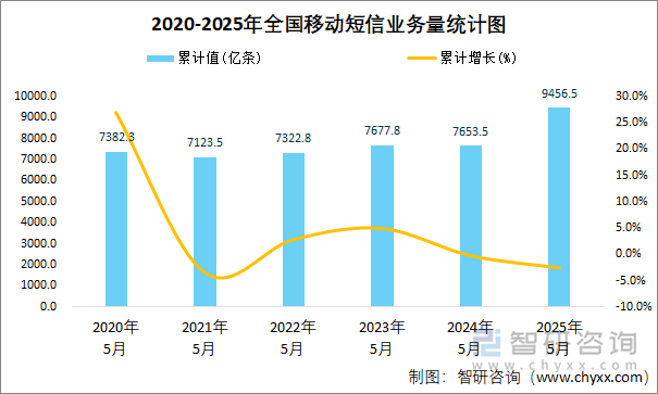 2020-2025年全国移动短信业务量统计图
