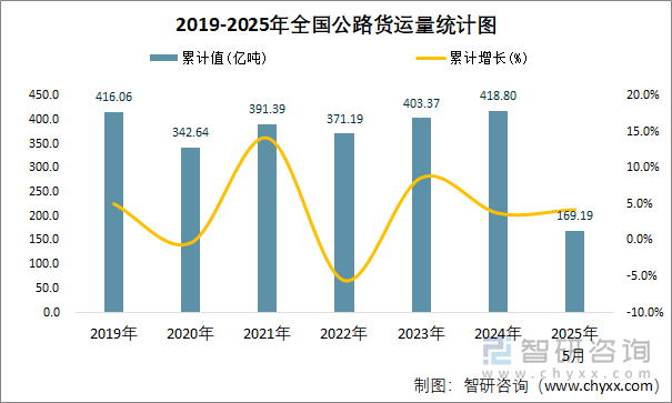 2019-2025年全國(guó)公路貨運(yùn)量統(tǒng)計(jì)圖