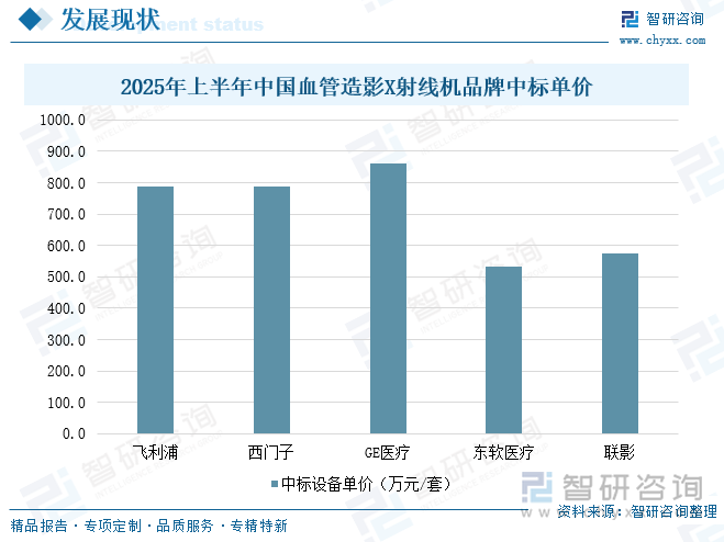2025年上半年中国血管造影X射线机品牌中标单价