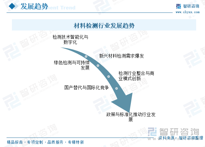 材料检测行业发展趋势