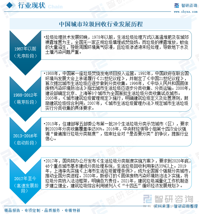 中國城市垃圾回收行業(yè)發(fā)展歷程