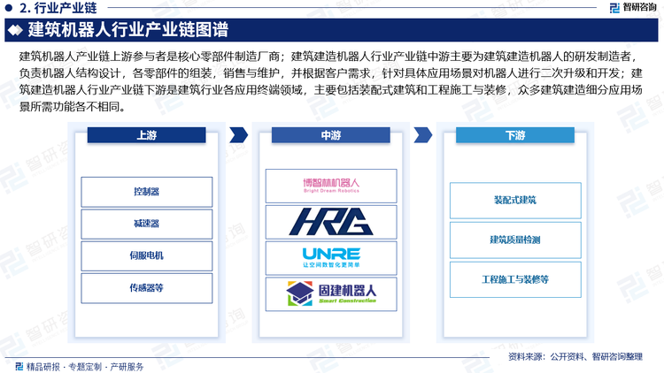 从产业链方面来看，建筑机器人产业链上游参与者是核心零部件制造厂商；建筑建造机器人行业产业链中游主要为建筑建造机器人的研发制造者，负责机器人结构设计，各零部件的组装，销售与维护，并根据客户需求，针对具体应用场景对机器人进行二次升级和开发；建筑建造机器人行业产业链下游是建筑行业各应用终端领域，主要包括装配式建筑和工程施工与装修，众多建筑建造细分应用场景所需功能各不相同。