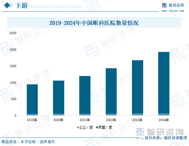 2019-2024年中國眼科醫(yī)院數(shù)量情況