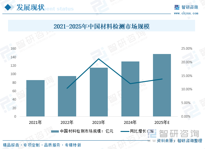 2021-2025年中国材料检测市场规模