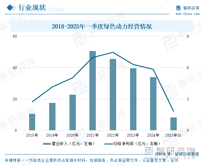 2018-2025年一季度綠色動力經(jīng)營情況