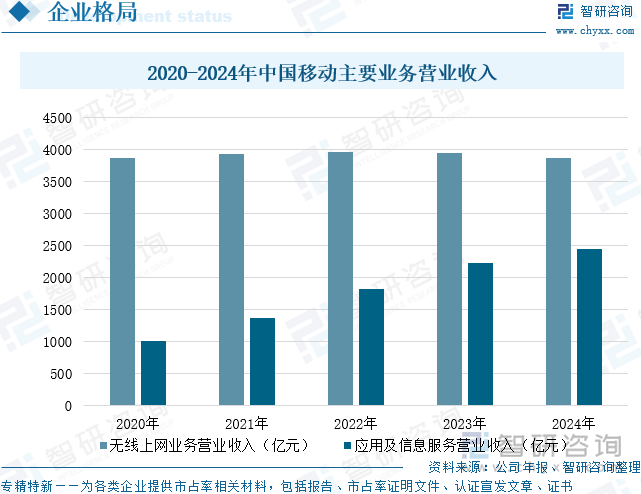 2020-2024年中国移动主要业务营业收入