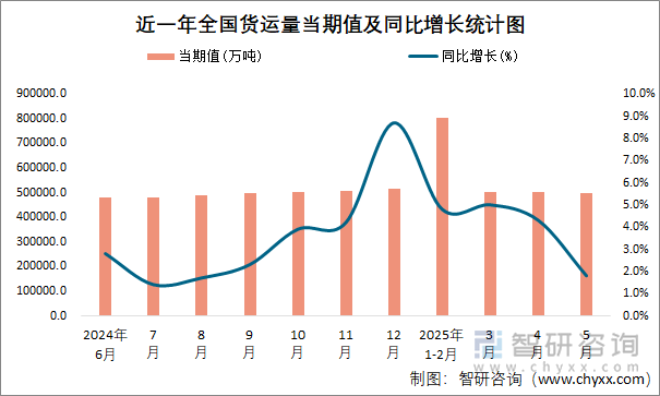 近一年全国货运量当期值及同比增长统计图