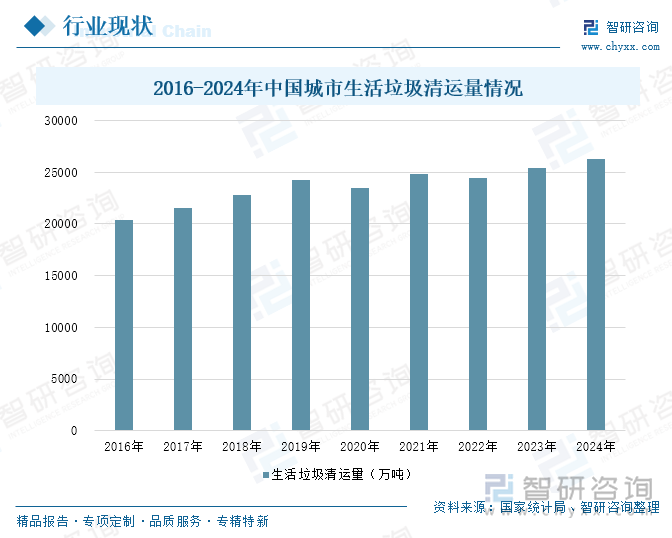 2016-2024年中國城市生活垃圾清運量情況