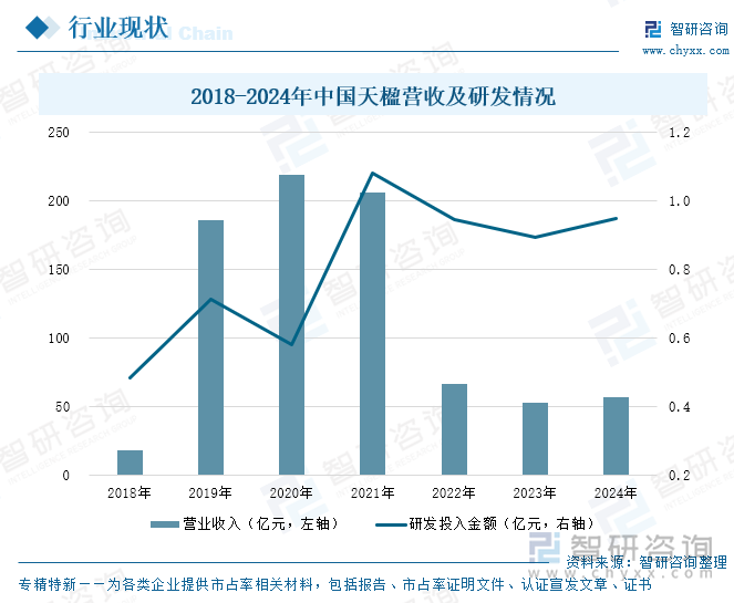 2018-2024年中國天楹營收及研發(fā)情況