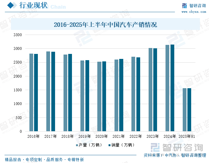 2016-2025年上半年中国汽车产销情况