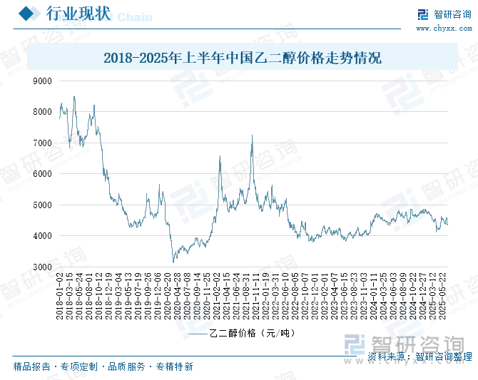 2018-2025年上半年中国乙二醇价格走势情况
