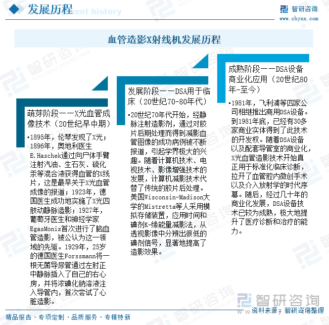 血管造影X射线机发展历程