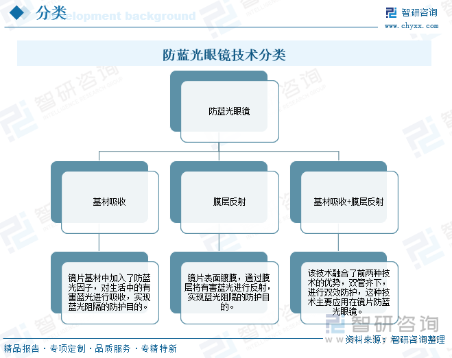 防藍光眼鏡技術(shù)分類