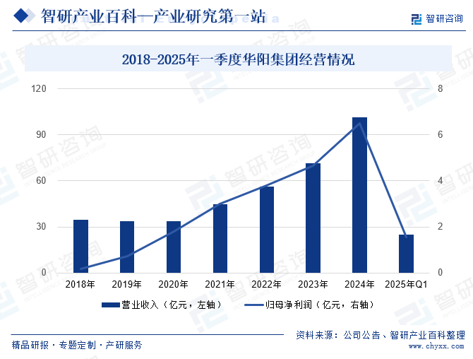 2018-2025年一季度华阳集团经营情况