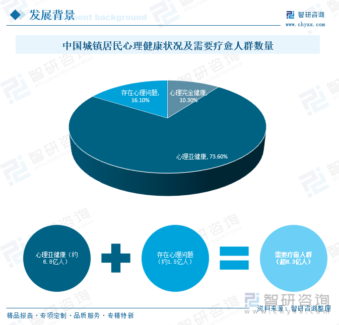 中國城鎮(zhèn)居民心理健康狀況及需要療愈人群數(shù)量