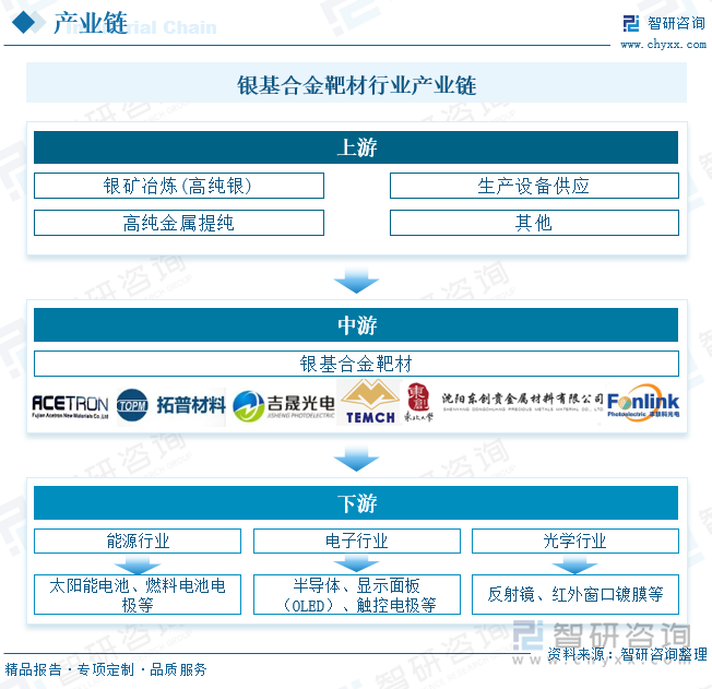 銀基合金靶材行業(yè)產(chǎn)業(yè)鏈