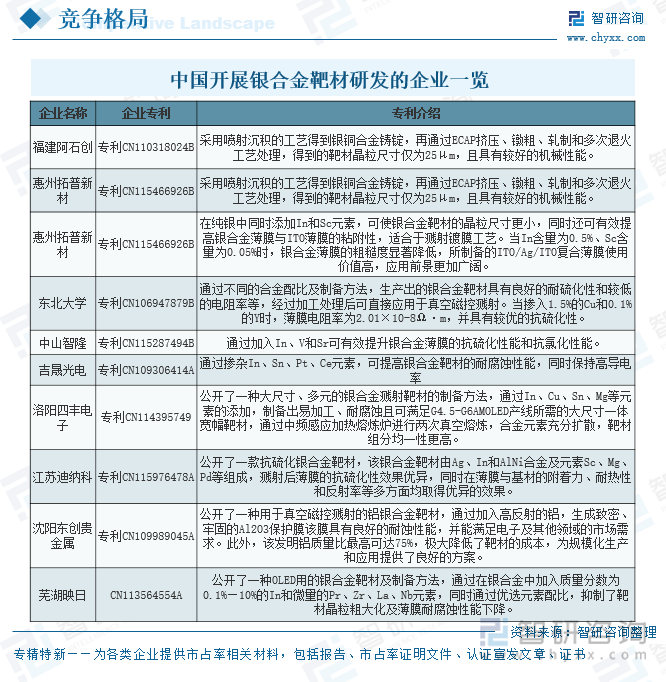 中國開展銀合金靶材研發(fā)的企業(yè)一覽