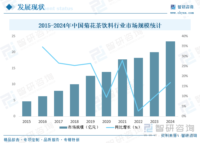 2015-2024年中國菊花茶飲料行業(yè)市場規(guī)模統(tǒng)計