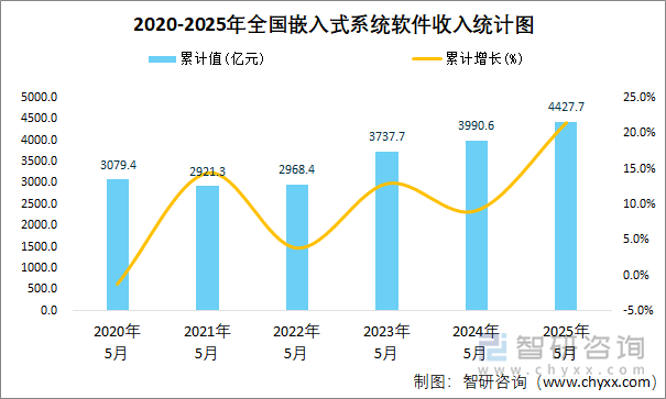 2020-2025年全国嵌入式系统软件收入统计图