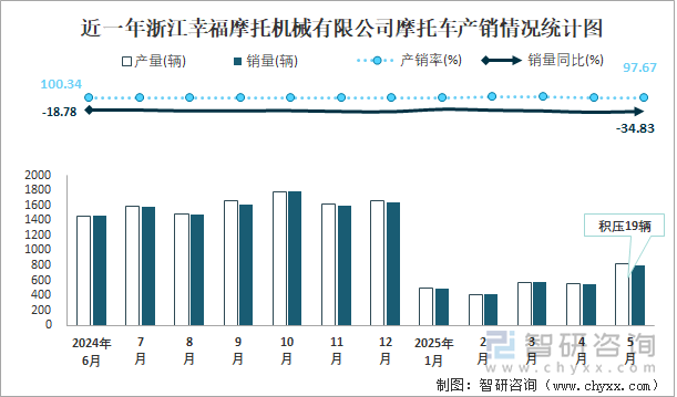 近一年浙江幸福摩托機械有限公司摩托車產銷情況統(tǒng)計圖