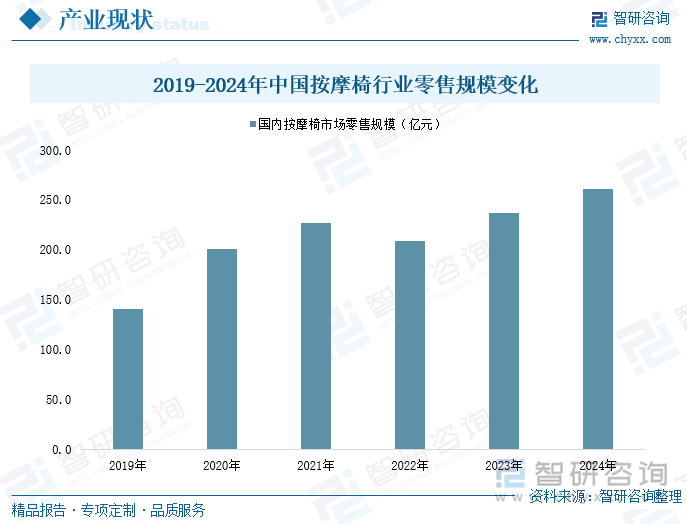 2019-2025年中國按摩椅行業(yè)規(guī)模變化