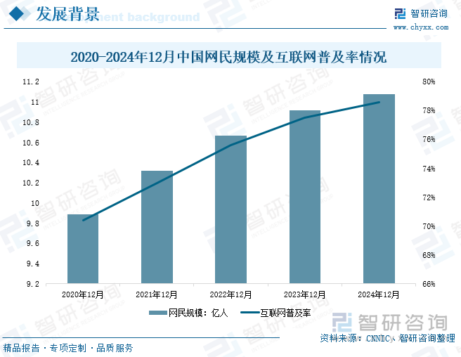 2020-2024年12月中國網(wǎng)民規(guī)模及互聯(lián)網(wǎng)普及率情況