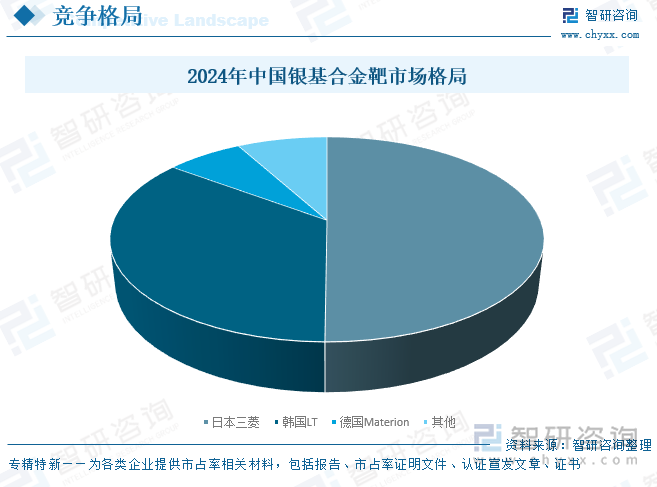 2024年中國銀基合金靶市場競爭格局