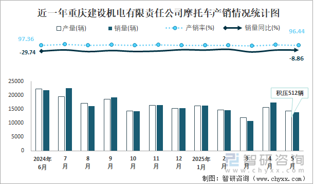 近一年重庆建设机电有限责任公司摩托车产销情况统计图