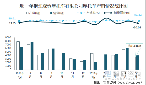近一年浙江森鈴摩托車有限公司摩托車產(chǎn)銷情況統(tǒng)計圖