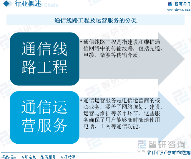 通信线路工程及运营服务的分类