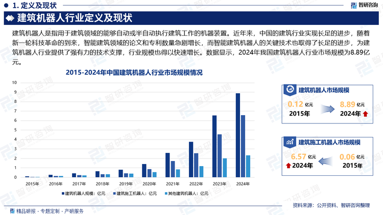 近年来，中国在工业、特殊领域和机械设计领域的研究和应用，不仅拥有丰富的实践经验，而且还拥有众多的专业人士，再结合政府鼓励的创新政策，使得中国的建筑行业实现长足的进步。新一轮科技革命的到来，智能建筑领域的论文和专利数量急剧增长，而智能建筑机器人的关键技术也取得了长足的进步，为建筑机器人行业提供了强有力的技术支撑，行业规模也得以快速增长。数据显示，2024年我国建筑机器人行业市场规模为8.89亿元。