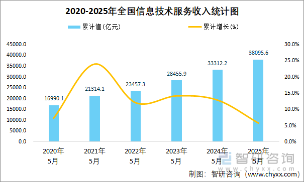 2020-2025年全国信息技术服务收入统计图