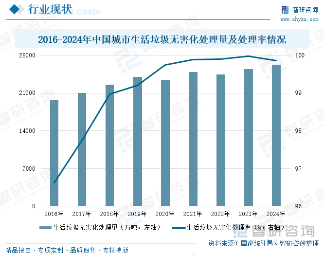 2016-2024年中國城市生活垃圾無害化處理量及處理率情況