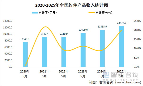 2020-2025年全国软件产品收入统计图
